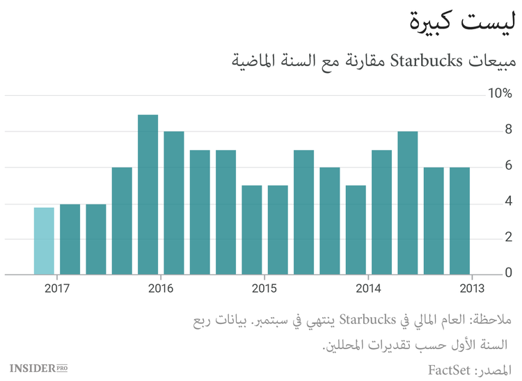 الحياة دون قهوة: Starbucks تعاني من مشاكل