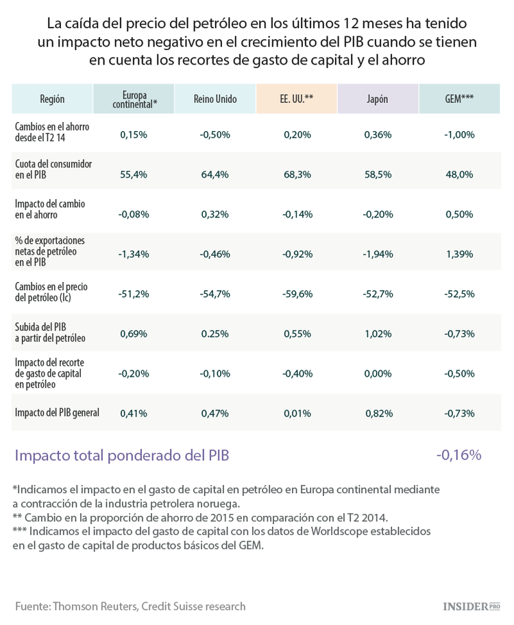 Pros y contras del petróleo barato