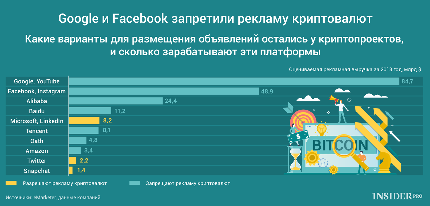 График дня: Google и Facebook запретили рекламу криптовалют