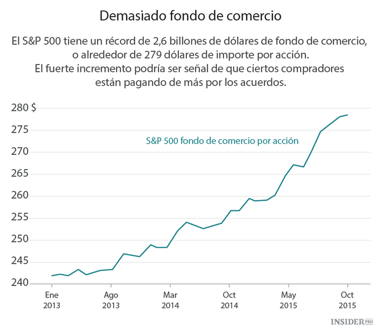 Locura en el mercado de fusiones y adquisiciones