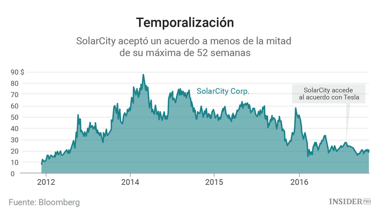 Tesla necesita conseguir votos