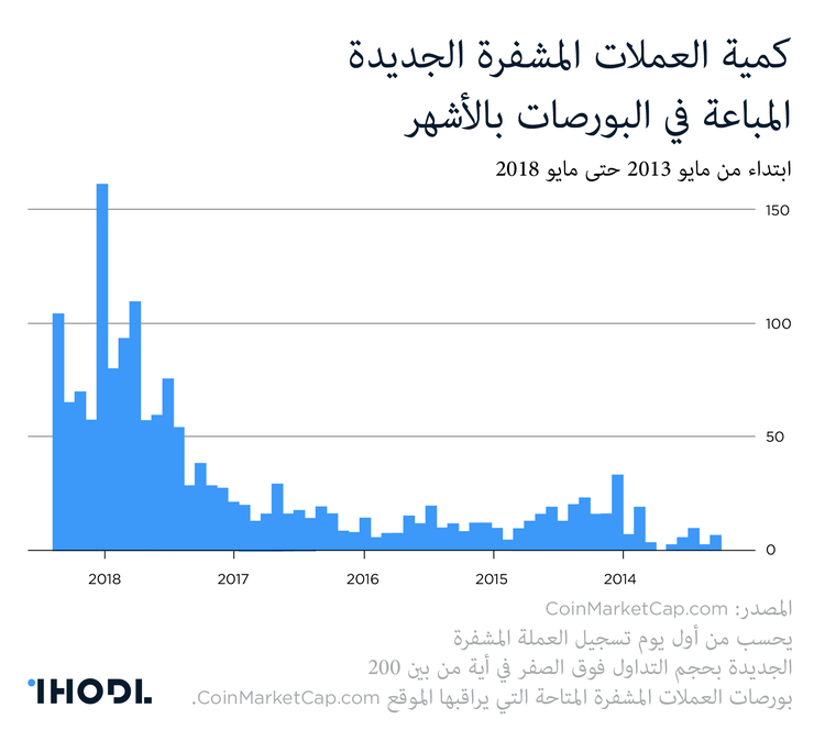 من البيتزا إلى Lamborghini: أول عشر سنوات البيتكوين بالرسومات البيانية