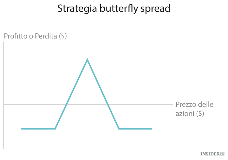 Le 10 strategie fondamentali per fare trading con le opzioni