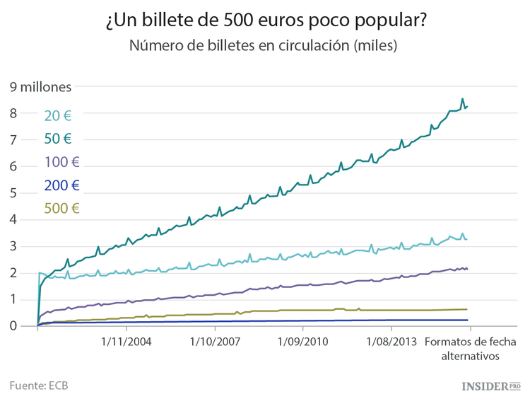 No a los billetes de 500 euros