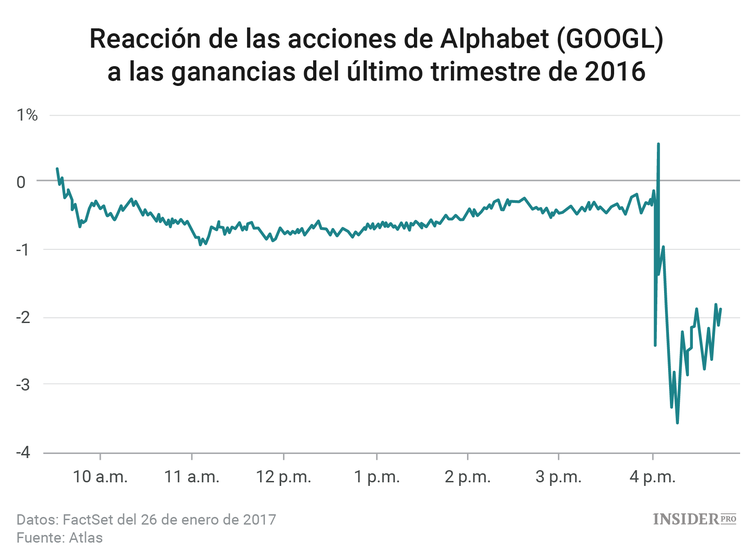 ¿Google todavía domina Alphabet?