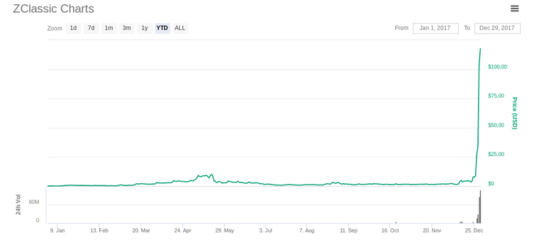 Mercato delle criptovalute: le top news del 29/12/2017
