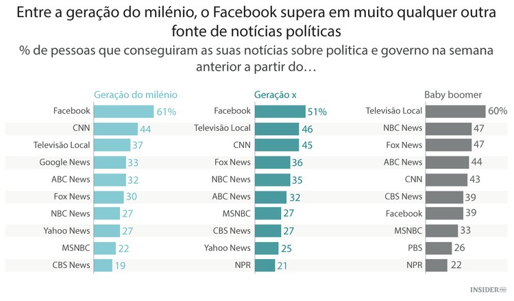 As fontes de informação das diferentes gerações