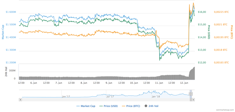 El precio del ethereum classic sube un 25% en una hora