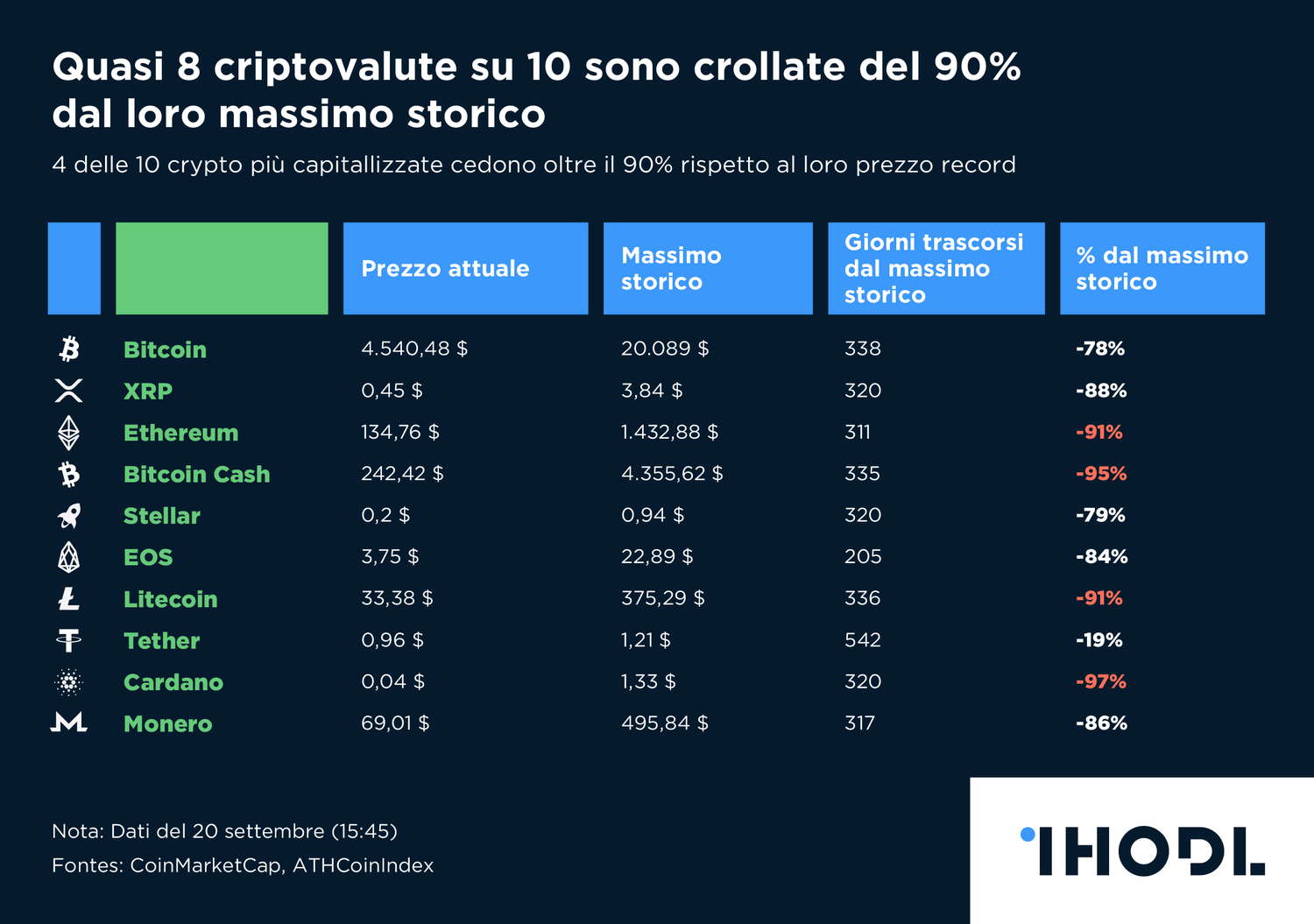 Quasi 8 criptovalute su 10 sono crollate del 90% dal loro massimo storico