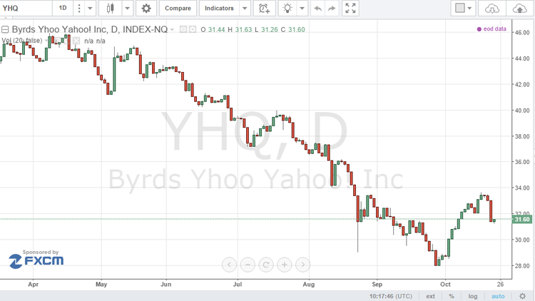 أزمة ياهو المستمرة