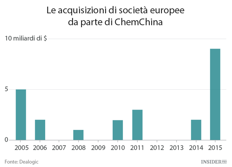La Cina sta acquisendo imprese in tutta Europa