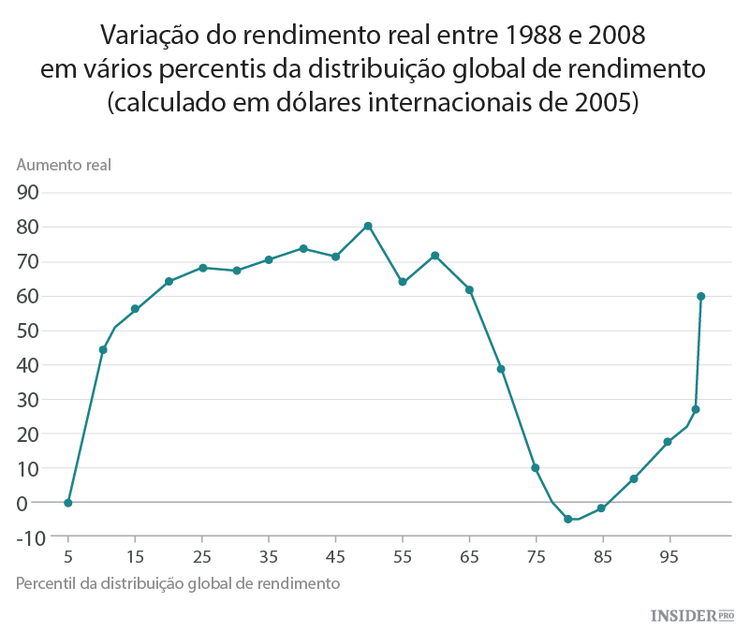 4 gráficos que mostram que o mundo está a melhorar