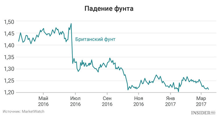 Ниже представлена карта спроса на фунты стерлингов