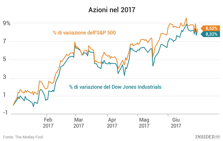 3 azioni da seguire questa settimana