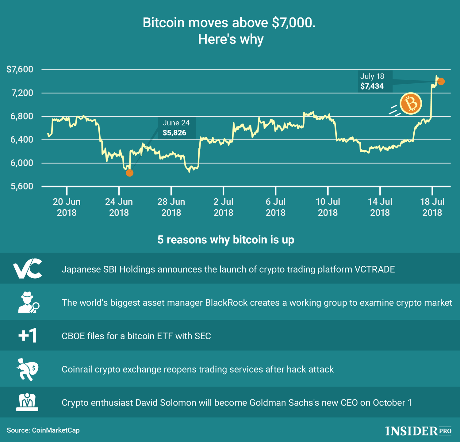 7000 in bitcoin