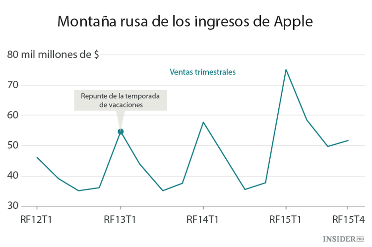 ¿Por qué caen las acciones de Apple?