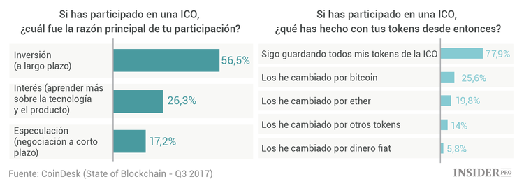 Importantes hechos sobre criptomonedas en 16 gráficos: lo más importante del informe de Coindesk