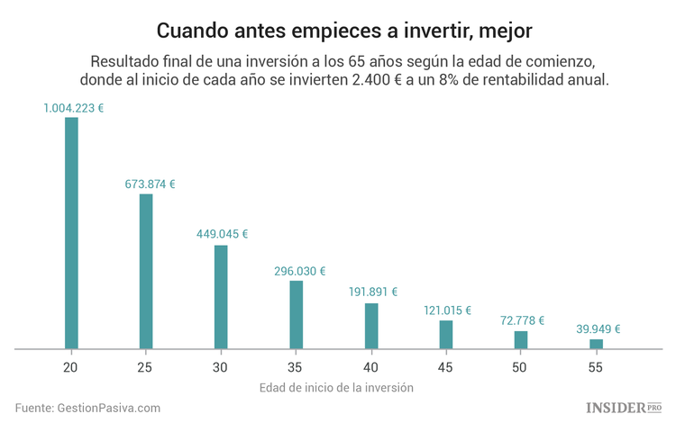 ¿Por qué debes empezar a invertir cuanto antes?