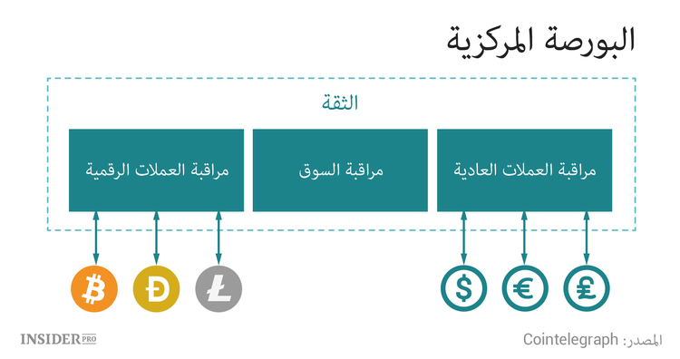 البورصات المركزية للعملات المشفرة: كيف تعمل