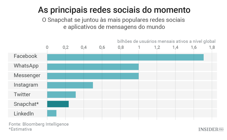 5 Gráficos que justificam o potencial valor da Snap (antiga Snapchat)