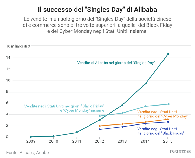 Come Alibaba ha trasformato il Singles Day nell'evento di shopping più grande del mondo