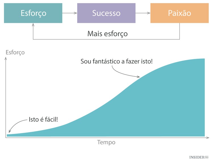 Como encontrar a sua paixão