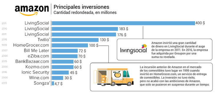 El imperio de Jeff Bezos en 5 gráficos