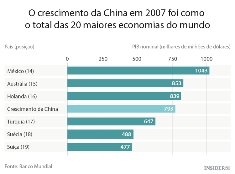 O impacto do crescimento da China na economia mundial