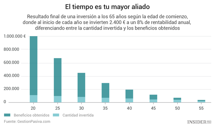 ¿Por qué debes empezar a invertir cuanto antes?