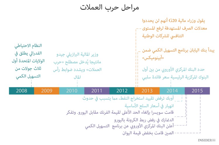 حرب العملات على قدم وساق