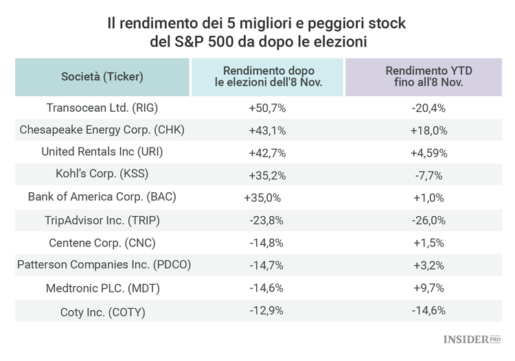 Quali azioni sono crollate e quali salite ad un mese dalla vittoria di Trump