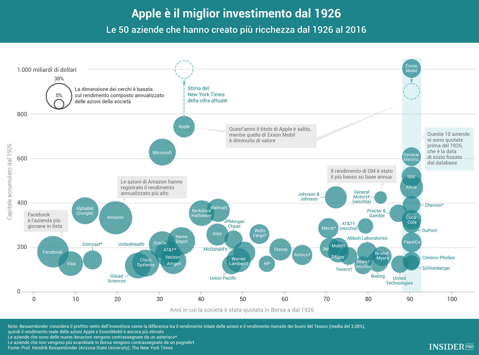 Apple è il miglior investimento sul mercato americano negli ultimi 90 anni