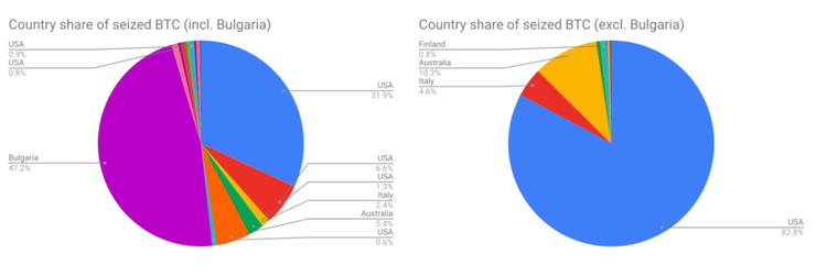 Who Confiscated Most of 453.000 BTC Worldwide?