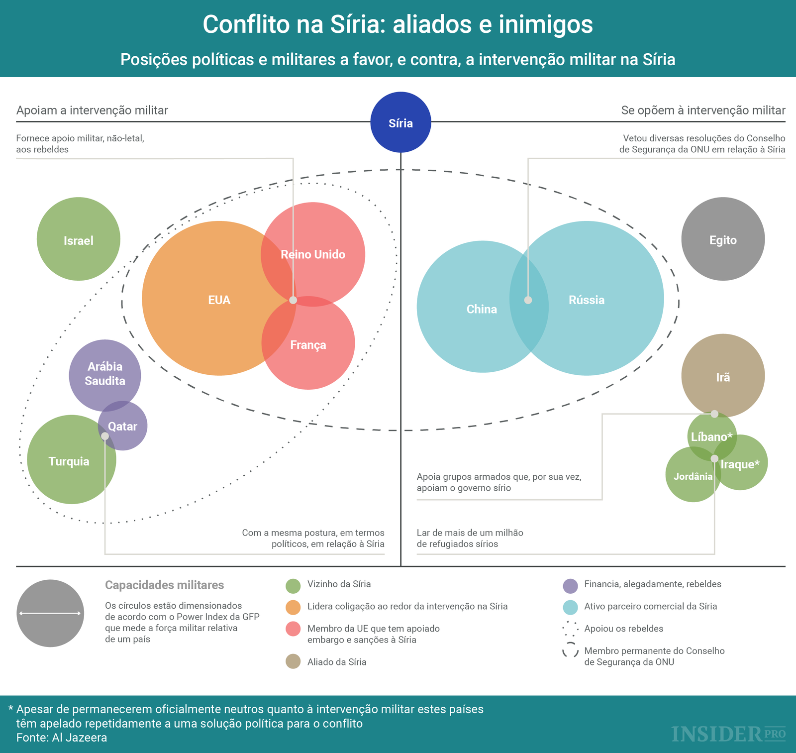 Conflito na Síria: aliados e inimigos