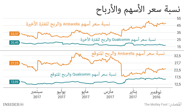 المواجهة بين Ambarella و Qualcomm: على ماذا يجب أن يقع اختيار المستثمر