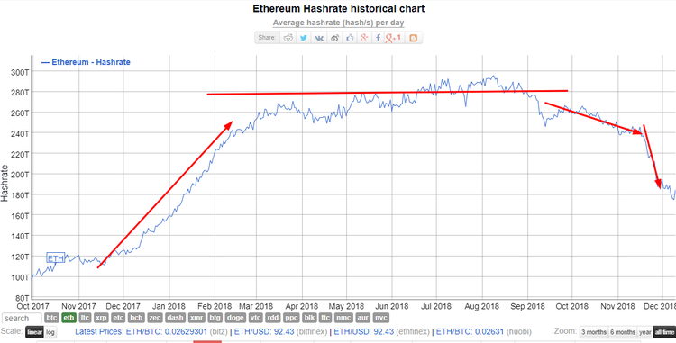 Mining Ethereum: Going up Against the Falling Market