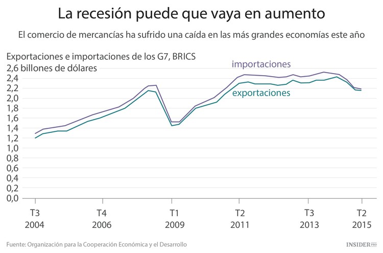 Cambios en el consumo mundial