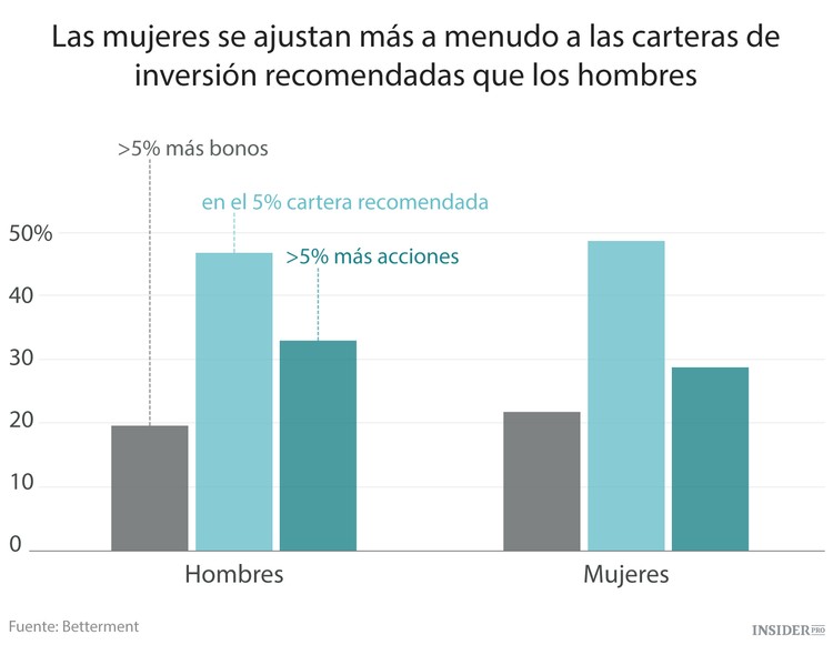 Las mujeres invierten mejor que los hombres