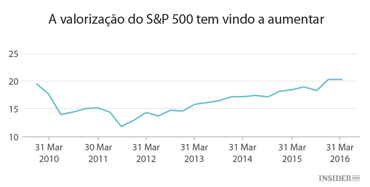 Ações S&P 500 registam ganhos impressionantes