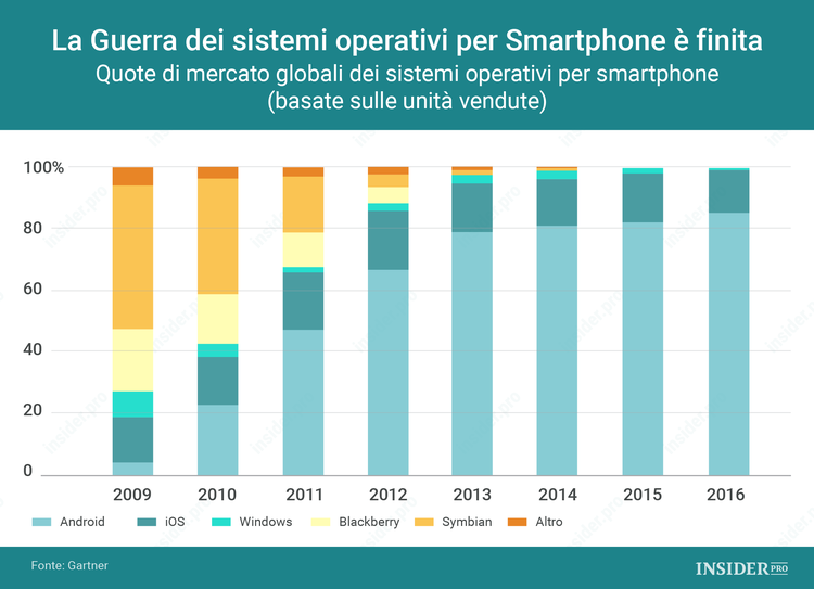 Android e iOS sono gli unici a dividersi il mercato delle piattaforme per smartphone