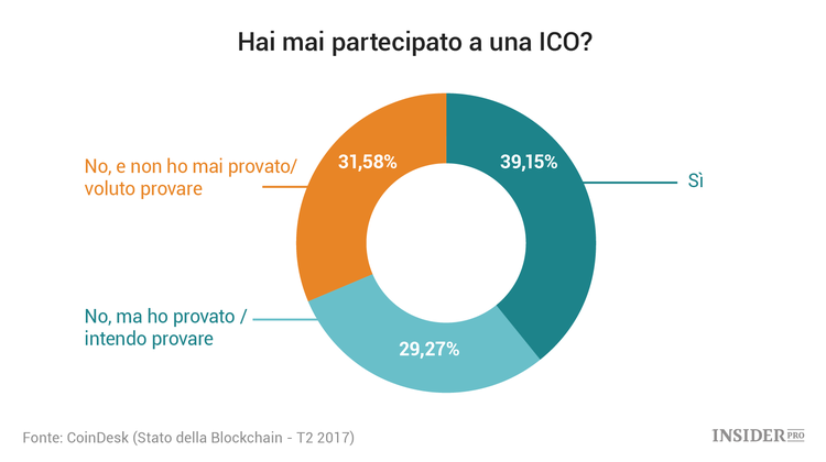 Lo stato della Blockchain: 14 grafici sui trend nel mercato delle criptovalute