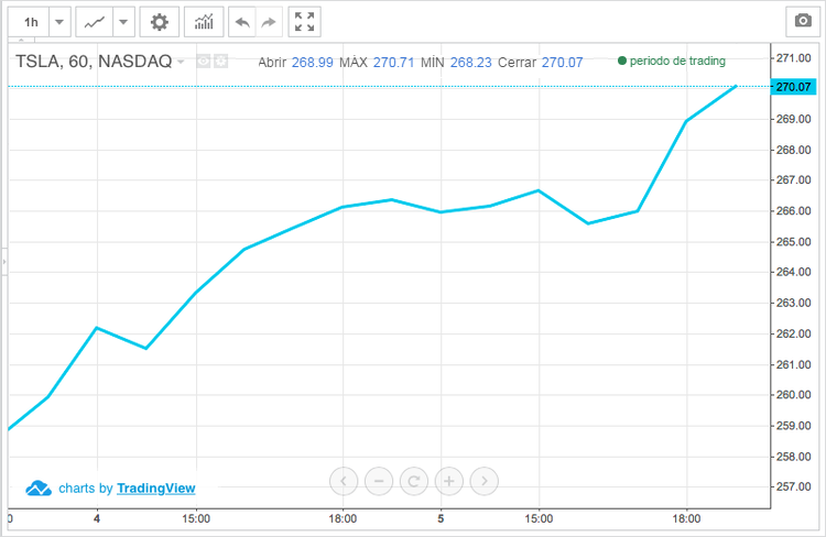 Tesla hace caso omiso de los analistas