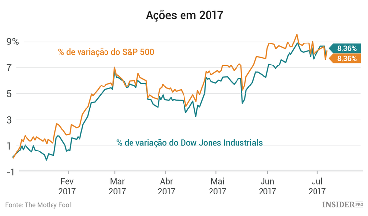 Mercado de ações: 3 empresas a acompanhar esta semana