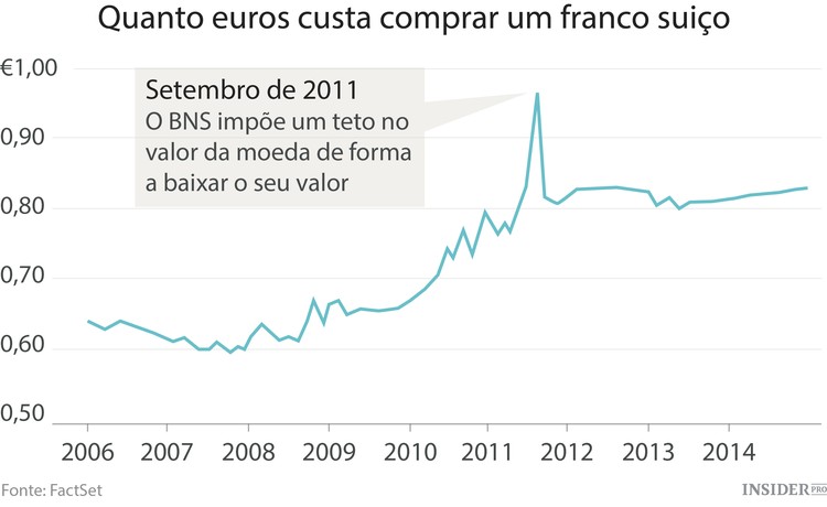 A saga do franco suíço
