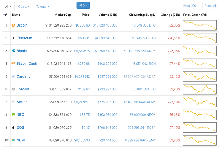 Cryptocurrency Market Cap Drops Below $300 Billion