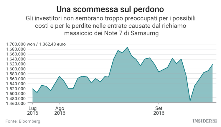 Il dilemma di Samsung