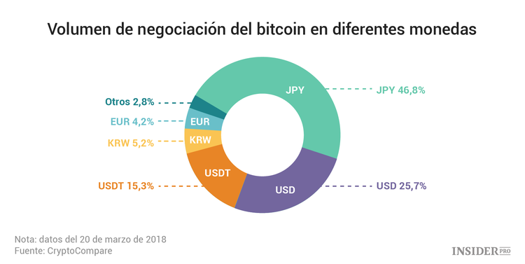 La popularidad de Tether está creciendo impulsada por la volatilidad del bitcoin
