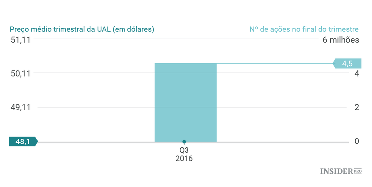 As apostas de Warren Buffett no terceiro trimestre