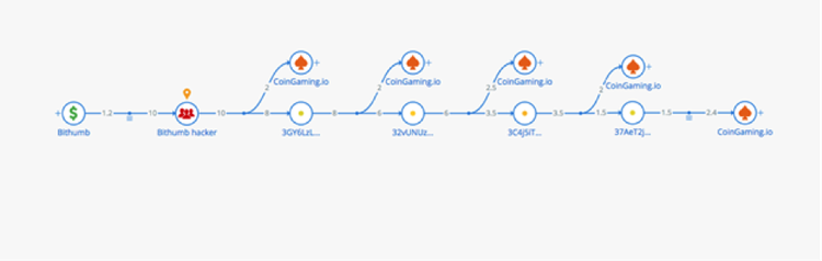 Bitfury Crystal Research: Bithumb’s Stolen Funds Land in Yobit Crypto Exchange