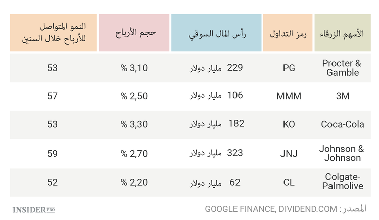 5 "أسهم زرقاء" عليك شراؤها الآن